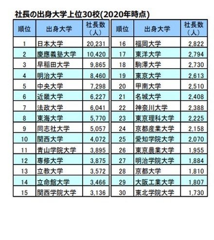 社長の出身大学上位30校（2020年時点）