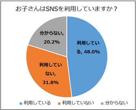 お子さんはSNSを利用していますか？