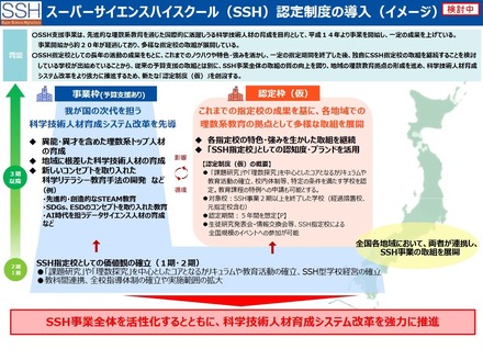 スーパーサイエンスハイスクール（SSH）認定制度の導入（イメージ）