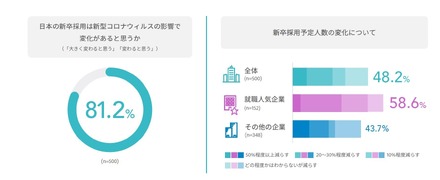 コロナウイルス感染拡大による新卒採用への影響