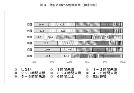 休日における勉強時間（調査回別）