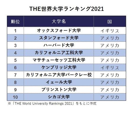 THE世界大学ランキング2021　※「THE World University Rankings 2021」をもとに作成