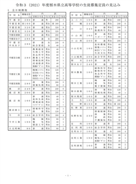 2021年度（令和3年度）栃木県立高等学校の生徒募集定員の見込み（2020年9月2日時点）