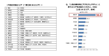 【左】調査対象エリア【右】「人気の観光地にアクセスしやすい」と思うエリア（上位10エリア）