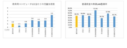 学校におけるICT環境の整備状況（学校種別）　(c) 2020 旺文社 教育情報センター