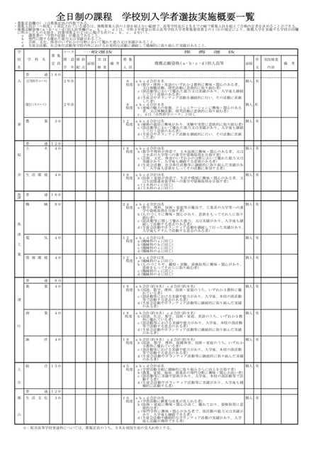 全日制の課程　学校別入学者選抜実施概要一覧