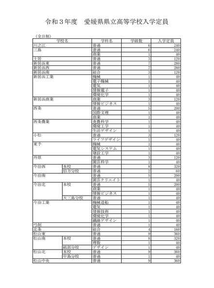 令和3年度愛媛県県立高等学校入学定員（全日制）