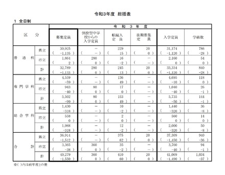 2021年度神奈川県公立高等学校生徒募集定員表（総括表・全日制）