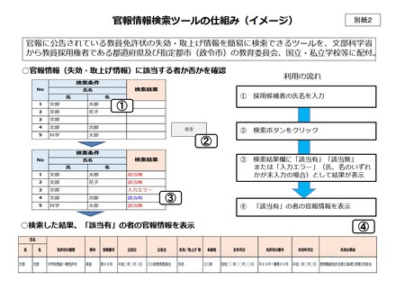 官報情報検索ツールの仕組み（イメージ）