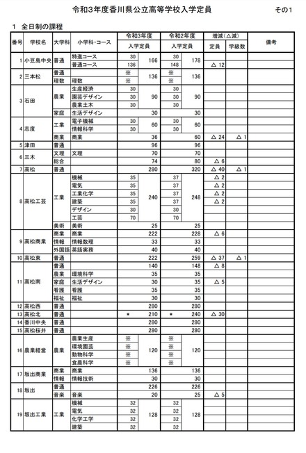 令和3年度香川県公立高等学校入学定員（全日制）
