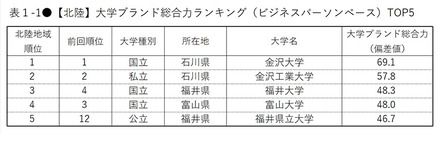 【北陸】大学ブランド総合力ランキング（ビジネスパーソンベース）TOP5