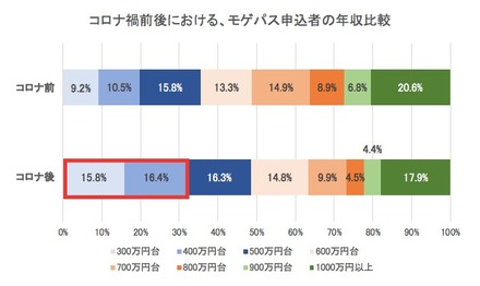 コロナ禍前後におけるモゲパス申込者の年収比較