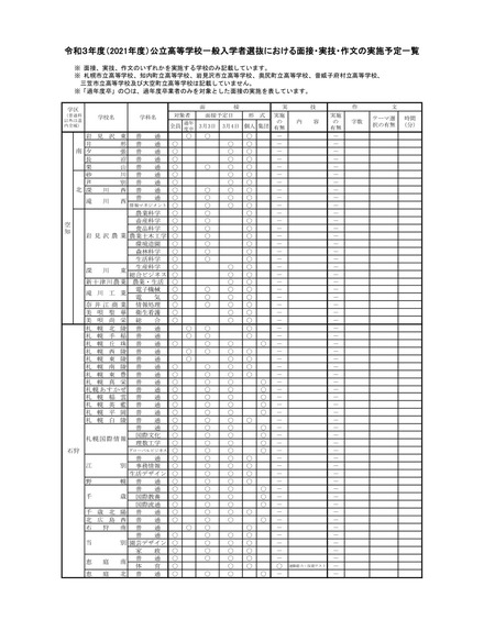 令和3年度（2021年度）公立高等学校一般入学者選抜における面接・実技・作文の実施予定一覧