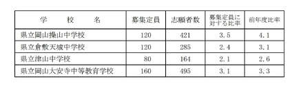 令和3年度岡山県立中学校および岡山県立中等教育学校入学者選抜における志願状況