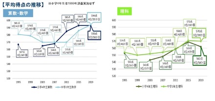 平均得点の推移