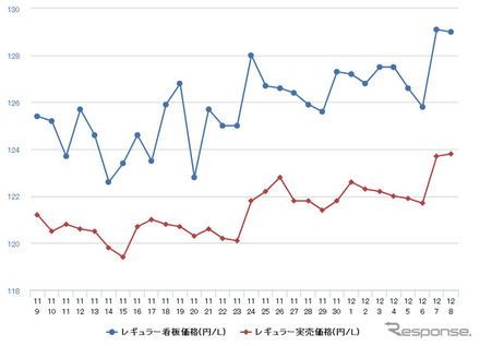 レギュラーガソリン実売価格（「e燃費」調べ）