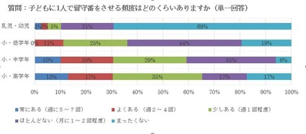 子どもに1人で留守番をさせている頻度