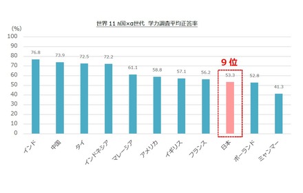 世界11か国×α世代 学力調査平均正答率