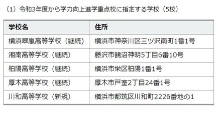 2021年度以降の学力向上進学重点校