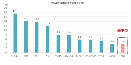 収入のうちの教育費の割合（平均）