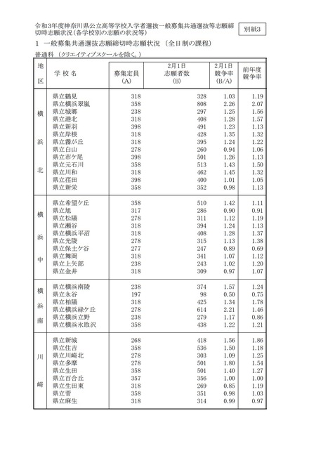 一般募集共通選抜志願締切時志願状況