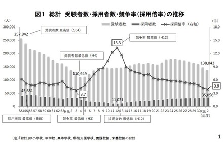 【総計】受験者数・採用者数・競争率の推移