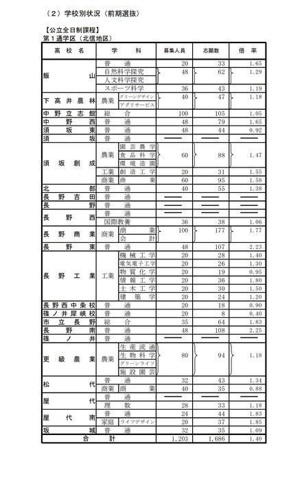 令和3年度長野県公立高等学校入学者前期選抜志願状況