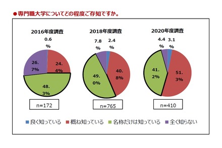 専門職大学についてどの程度知っているか