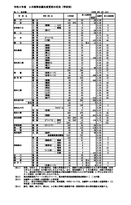 令和3年度A日程等志願先変更前の状況（学校別）