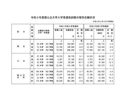 令和3年度国公立大学入学者選抜試験日程別志願状況（2021年2月5日10時現在）