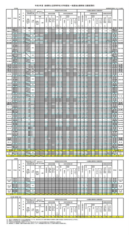 令和3年度島根県公立高等学校入学者選抜 一般選抜出願者数（志願変更前）