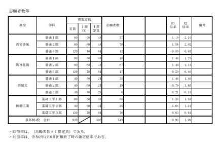 令和3年度兵庫県公立高等学校単位制による課程（多部制）I期試験志願状況
