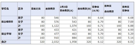 2021年度神奈川県立中等教育学校の入学者の募集に係る合格者数集計結果