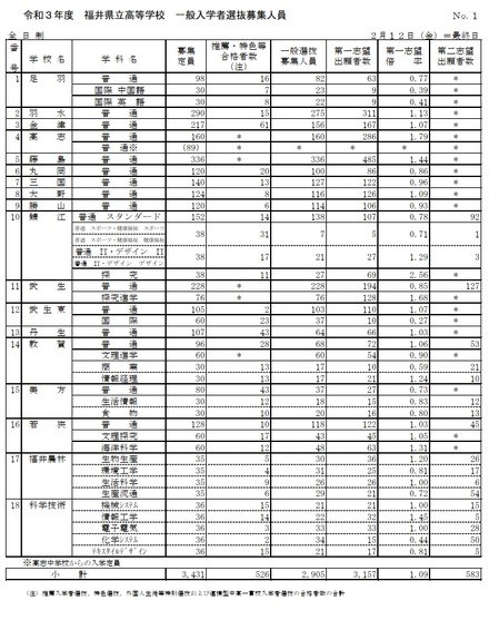 令和3年度福井県立高等学校一般入学者選抜出願状況（志願変更前）