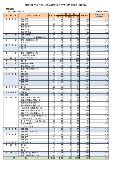 令和3年度奈良県公立高等学校入学者特色選抜出願状況（学校、学科（コース）別）