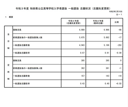 令和3年度秋田県公立高等学校入学者選抜 一般選抜志願状況（志願先変更前）