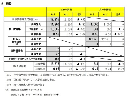 第一次募集の出願状況（総括）