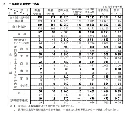 令和3年度新潟県公立高等学校入学者選抜一般選抜志願状況一覧（令和3年2月18日現在）一般選抜志願者数・倍率