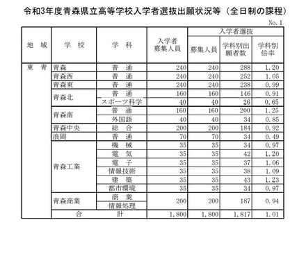 令和3年度青森県立高等学校入学者選抜出願状況（東青地域）