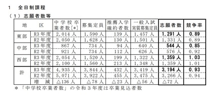 令和3年度鳥取県立高等学校一般入学者選抜志願者数など