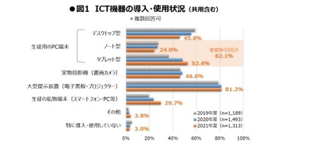 ICT機器の導入・使用状況