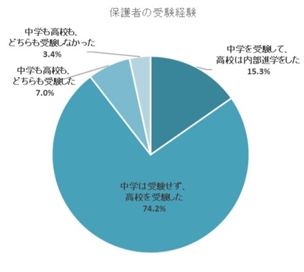 保護者の受験経験