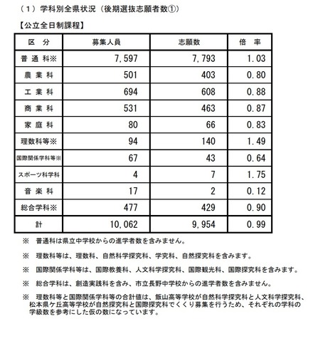 令和3年度長野県公立高校後期選抜志願者数（学科別全県状況）