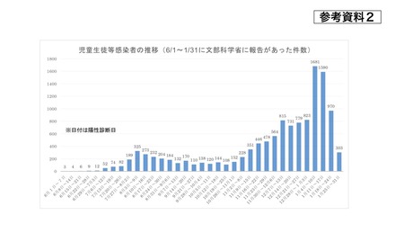 児童生徒等感染者の推移（6/1～1/31に文部科学省に報告があった件数）