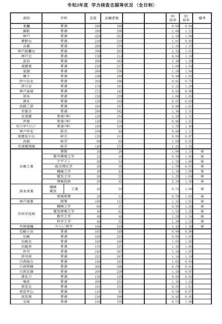 令和3年度 学力検査志願等状況（全日制・2021年2月26日正午時点）