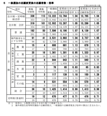 令和3年度新潟県公立高等学校入学者選抜一般選抜志願者数・倍率