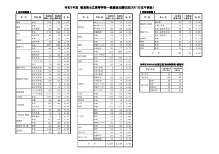 2021年度 徳島県公立高等学校一般選抜出願状況(3月1日正午現在）