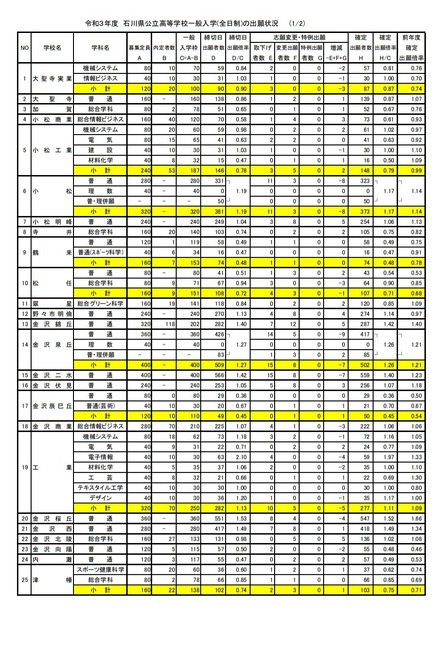 令和3年度石川県公立高等学校一般入学(全日制)の出願状況