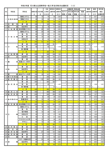 令和3年度石川県公立高等学校一般入学（全日制）の出願状況