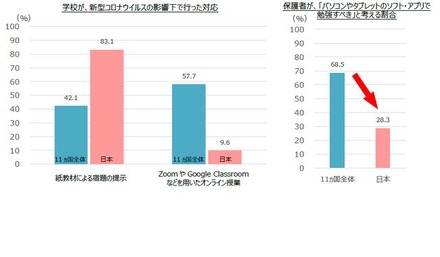 日本のデジタル活用について